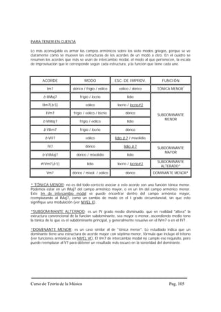 PARA TENER EN CUENTA

Lo más aconsejable es armar los campos armónicos sobre los siete modos griegos, porque se ve
claramente cómo se mueven las estructuras de los acordes de un modo a otro. En el cuadro se
resumen los acordes que más se usan de intercambio modal, el modo al que pertenecen, la escala
de improvisación que le corresponde según cada estructura, y la función que tiene cada uno.



       ACORDE                    MODO                ESC. DE IMPROV.             FUNCIÓN

         Im7             dórico / frigio / eólico      eólico / dórico        TÓNICA MENOR*

       b IIMaj7               frigio / locrio                lidio

       IIm7(b 5)                  eólico              locrio / locrio#2

         IVm7             frigio / eólico / locrio          dórico            SUBDOMINANTE
                                                                                 MENOR
       b VIMaj7               frigio / eólico                lidio

       b VIIm7                frigio / locrio               dórico

        b VII7                    eólico             lidio b 7 / mixolidio

          IV7                     dórico                   lidio b 7          SUBDOMINANTE
                                                                                 MAYOR
       b VIIMaj7            dórico / mixolidio               lidio
                                                                              SUBDOMINANTE
     #IVm7(b 5)                    lidio              locrio / locrio#2
                                                                                ALTERADO*
         Vm7             dórico / mixol. / eólico           dórico           DOMINANTE MENOR*


* TÓNICA MENOR: no es del todo correcto asociar a este acorde con una función tónica menor.
Podemos estar en un IMaj7 del campo armónico mayor, o en un Im del campo armónico menor.
Este Im de intercambio modal se puede encontrar dentro del campo armónico mayor,
reemplazando al IMaj7, como un cambio de modo en el I grado circunstancial, sin que esto
signifique una modulación (ver NIVEL X).

*SUBDOMINANTE ALTERADO: es un IV grado medio disminuído, que en realidad "altera" la
estructura convencional de la función subdominante, sea mayor o menor, ascendiendo medio tono
la tónica de lo que es el subdominante principal, y generalmente resuelve en el IVm7 o en el IV7.

*DOMINANTE MENOR: es un caso similar al de "tónica menor". Lo estudiado indica que un
dominante tiene una estructura de acorde mayor con séptima menor, fórmula que incluye el tritono
(ver funciones armónicas en NIVEL VI). El Vm7 de intercambio modal no cumple ese requisito, pero
puede reemplazar al V7 para obtener un resultado más oscuro en la sonoridad del dominante.




Curso de Teoría de la Música                                                        Pag. 105
 