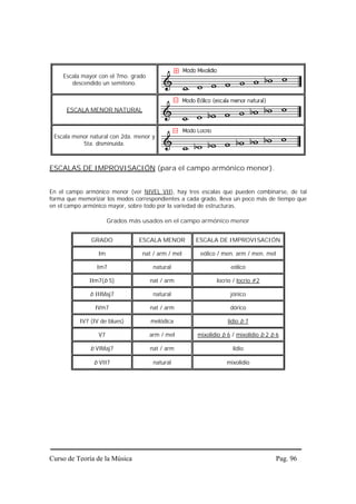 Escala mayor con el 7mo. grado
       descendido un semitono.



      ESCALA MENOR NATURAL



 Escala menor natural con 2da. menor y
           5ta. disminuída.



ESCALAS DE IMPROVISACIÓN (para el campo armónico menor).


En el campo armónico menor (ver NIVEL VII), hay tres escalas que pueden combinarse, de tal
forma que memorizar los modos correspondientes a cada grado, lleva un poco más de tiempo que
en el campo armónico mayor, sobre todo por la variedad de estructuras.

                      Grados más usados en el campo armónico menor


              GRADO             ESCALA MENOR        ESCALA DE IMPROVISACIÓN

                 Im              nat / arm / mel      eólico / men. arm / men. mel

                Im7                   natural                    eólico

              IIm7(b 5)              nat / arm              locrio / locrio #2

              b IIIMaj7               natural                    jónico

                IVm7                 nat / arm                   dórico

          IV7 (IV de blues)          melódica                   lidio b 7

                 V7                  arm / mel      mixolidio b 6 / mixolidio b 2 b 6

              b VIMaj7               nat / arm                    lidio

               b VII7                 natural                   mixolidio




Curso de Teoría de la Música                                                         Pag. 96
 