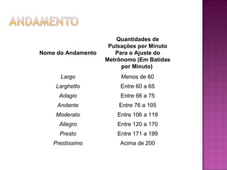Nome do Andamento Quantidades de Pulsações por Minuto Para o Ajuste do Metrônomo (Em Batidas por Minuto)  Largo Menos de 60 Larghetto Entre 60 a 65 Adagio Entre 66 a 75 Andante Entre 76 a 105 Moderato Entre 106 a 119 Allegro Entre 120 a 170 Presto Entre 171 a 199 Prestissimo Acima de 200 