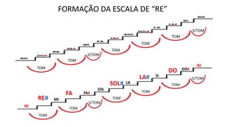 TOM
TOM
TOM
TOM
TOM
S/TOM
S/TOM
FORMAÇÃO DA ESCALA DE “RE”
RE
RE
MI
FA#
SOL
LA
SI
DO#
RE#
FA
SOL#
LA#
DO
 