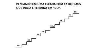 PENSANDO EM UMA ESCADA COM 12 DEGRAUS
QUE INICIA E TERMINA EM “DO”.
 