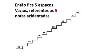 Então fica 5 espaços
Vazios, referentes as 5
notas acidentadas
 