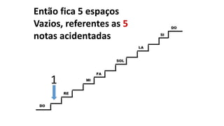 Então fica 5 espaços
Vazios, referentes as 5
notas acidentadas
1
 