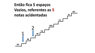 Então fica 5 espaços
Vazios, referentes as 5
notas acidentadas
1
2
 