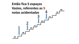 Então fica 5 espaços
Vazios, referentes as 5
notas acidentadas
1
2
3
4
 