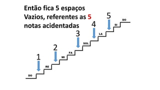 Então fica 5 espaços
Vazios, referentes as 5
notas acidentadas
1
5
2
3
4
 
