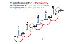 Os acidentes se encontram do 1º grau para 2º,
do 2º grau para o 3º , do 4º grau para o 5º, grau
do 5º grau para o 6º , do 6º grau para o 7º
1
5
2
3
4
1º
2º
4º
5º
3º
8º
6º
7º
1º
 