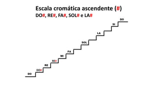 Escala cromática ascendente (#)
DO#, RE#, FA#, SOL# e LA#
DO#
RE#
 