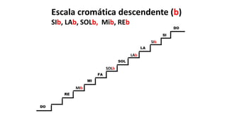 SIb
Escala cromática descendente (b)
SIb, LAb, SOLb, Mib, REb
LAb
SOLb
MIb
 