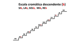 SIb
Escala cromática descendente (b)
SIb, LAb, SOLb, Mib, REb
LAb
SOLb
MIb
REb
 