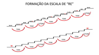 TOM
TOM
TOM
TOM
TOM
S/TOM
S/TOM
FORMAÇÃO DA ESCALA DE “RE”
RE
RE
 