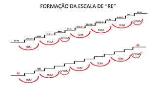 TOM
TOM
TOM
TOM
TOM
S/TOM
S/TOM
FORMAÇÃO DA ESCALA DE “RE”
RE
RE
MI
 