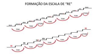 TOM
TOM
TOM
TOM
TOM
S/TOM
S/TOM
FORMAÇÃO DA ESCALA DE “RE”
RE
RE
MI
FA#
SOL
 