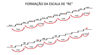 TOM
TOM
TOM
TOM
TOM
S/TOM
S/TOM
FORMAÇÃO DA ESCALA DE “RE”
RE
RE
MI
FA#
SOL
LA
 