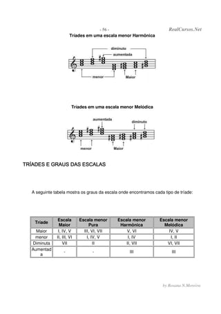 - 56 - RealCursos.Net
by Rosana N.Moreira
Tríades em uma escala menor Harmônica
Tríades em uma escala menor Melódica
TRÍADES E GRAUS DAS ESCALASTRÍADES E GRAUS DAS ESCALASTRÍADES E GRAUS DAS ESCALASTRÍADES E GRAUS DAS ESCALAS
A seguinte tabela mostra os graus da escala onde encontramos cada tipo de tríade:
Tríade
Escala
Maior
Escala menor
Pura
Escala menor
Harmônica
Escala menor
Melódica
Maior I, IV, V III, VI, VII V, VI IV, V
menor II, III, VI I, IV, V I, IV I, II
Diminuta VII II II, VII VI, VII
Aumentad
a
- - III III
 