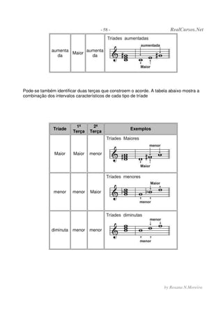 - 58 - RealCursos.Net
by Rosana N.Moreira
aumenta
da
Maior
aumenta
da
Pode-se também identificar duas terças que constroem o acorde. A tabela abaixo mostra a
combinação dos intervalos característicos de cada tipo de tríade
Tríade
1ª
Terça
2ª
Terça
Exemplos
Maior Maior menor
menor menor Maior
diminuta menor menor
 
