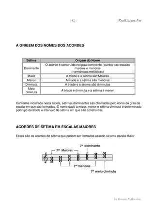 - 62 - RealCursos.Net
by Rosana N.Moreira
A ORIGEM DOS NOMES DOS ACORDES
Sétima Origem do Nome
Dominante
O acorde é construído no grau dominante (quinto) das escalas
maiores e menores
(harmônicas/melódicas)
Maior A tríade e a sétima são Maiores
Menor A tríade e a sétima são menores
Diminuta A tríade e a sétima são diminutas
Meio
diminuta
A tríade é diminuta e a sétima é menor
Conforme mostrado nesta tabela, sétimas dominantes são chamadas pelo nome do grau da
escala em que são formadas. O nome dado à maior, menor e sétima diminuta é determinado
pelo tipo de tríade e intervalo de sétima em que são construídas.
ACORDES DE SETIMA EM ESCALAS MAIORES
Esses são os acordes de sétima que podem ser formados usando-se uma escala Maior:
 