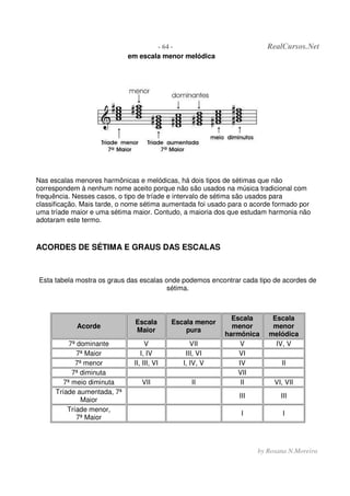 - 64 - RealCursos.Net
by Rosana N.Moreira
em escala menor melódica
Nas escalas menores harmônicas e melódicas, há dois tipos de sétimas que não
correspondem à nenhum nome aceito porque não são usados na música tradicional com
frequência. Nesses casos, o tipo de tríade e intervalo de sétima são usados para
classificação. Mais tarde, o nome sétima aumentada foi usado para o acorde formado por
uma tríade maior e uma sétima maior. Contudo, a maioria dos que estudam harmonia não
adotaram este termo.
ACORDES DE SÉTIMA E GRAUS DAS ESCALAS
Esta tabela mostra os graus das escalas onde podemos encontrar cada tipo de acordes de
sétima.
Acorde
Escala
Maior
Escala menor
pura
Escala
menor
harmônica
Escala
menor
melódica
7ª dominante V VII V IV, V
7ª Maior I, IV III, VI VI
7ª menor II, III, VI I, IV, V IV II
7ª diminuta VII
7ª meio diminuta VII II II VI, VII
Tríade aumentada, 7ª
Maior
III III
Tríade menor,
7ª Maior
I I
 
