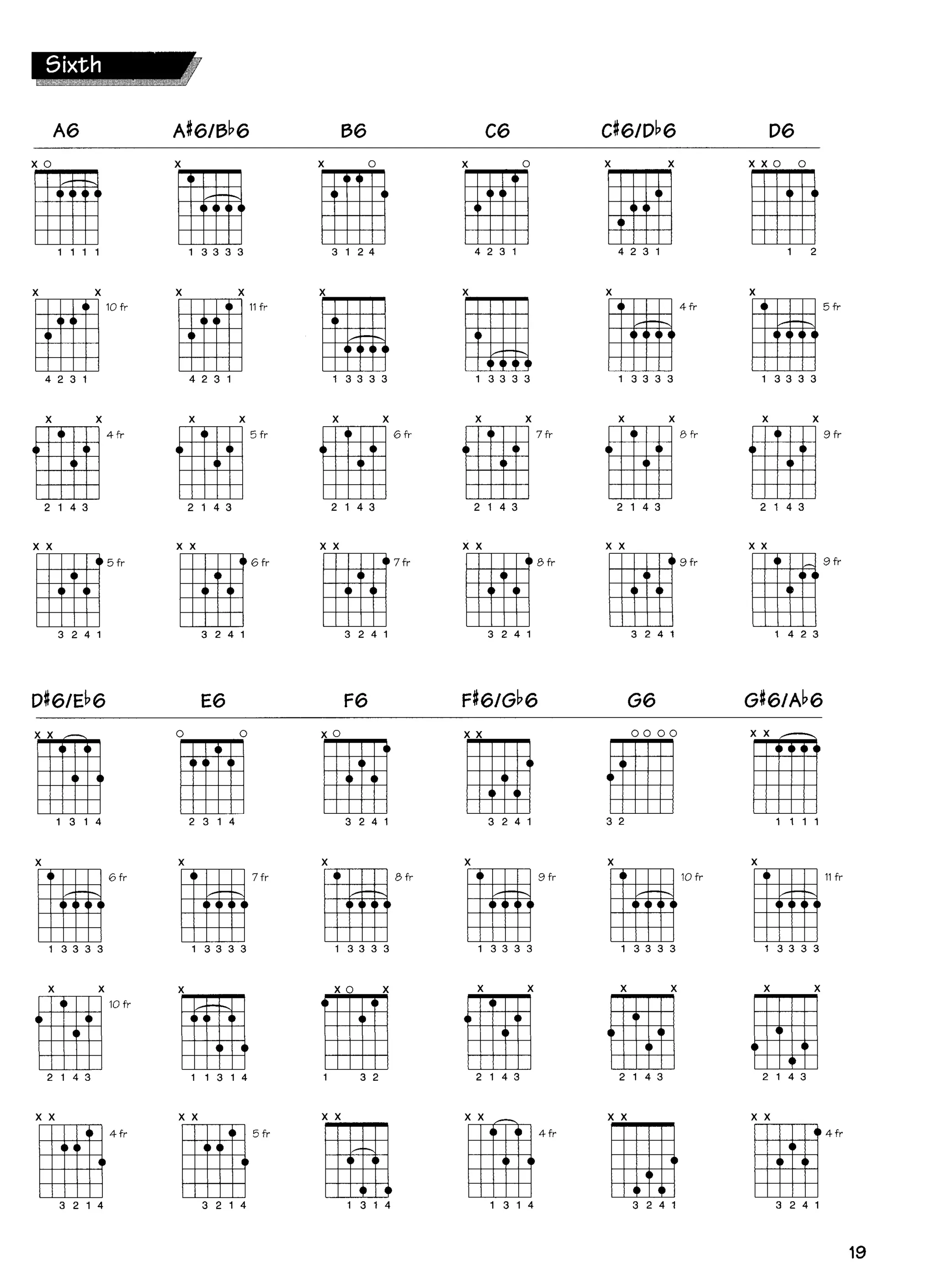 Teoria musical acordes y escalas para guitarra | PDF