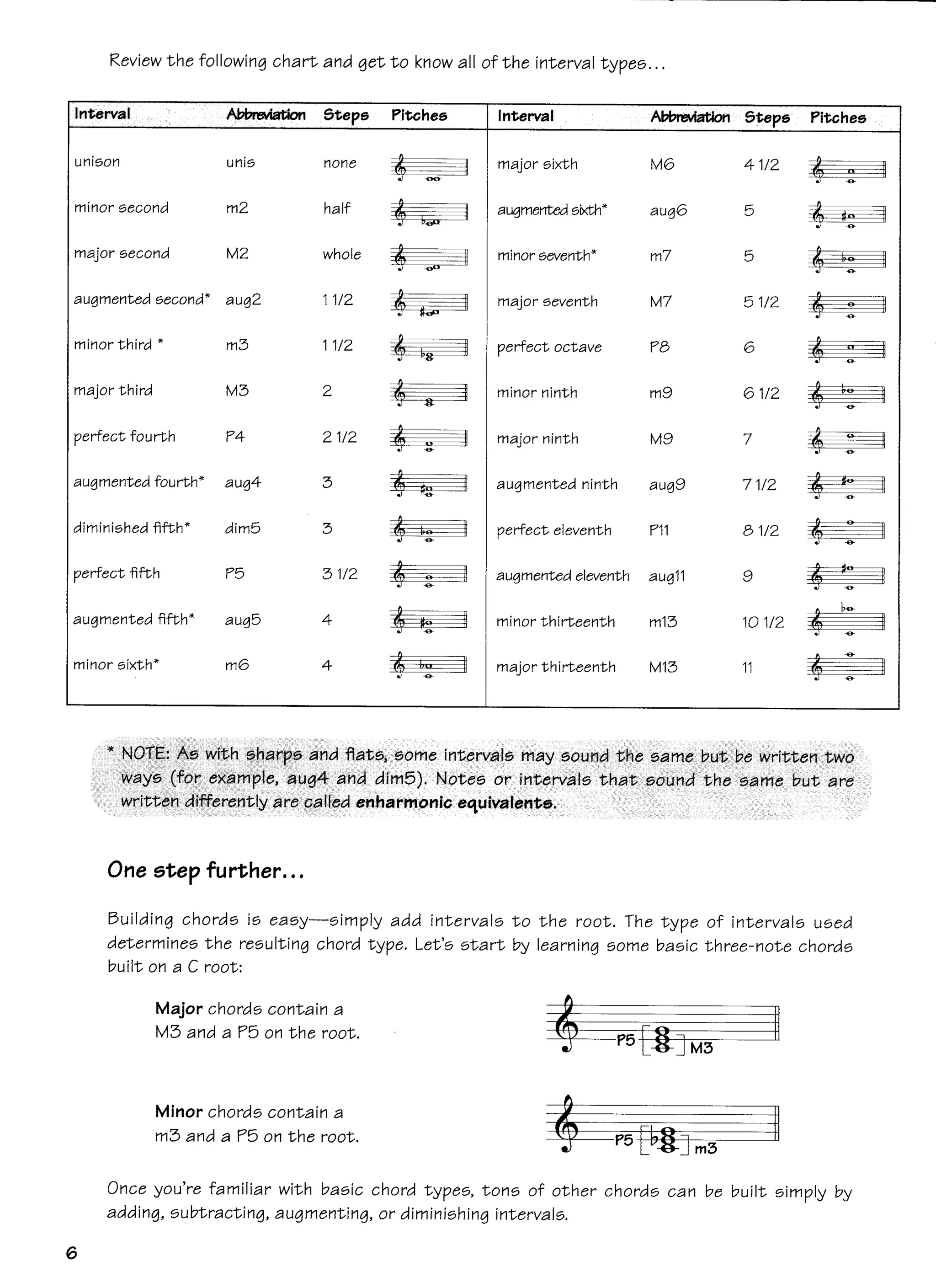 Teoria musical acordes y escalas para guitarra | PDF