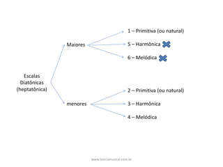 Escalas	
Diatônicas
(heptatônica)
1	– Primitiva	(ou	natural)	
5	– Harmônica				
6	– Melódica			
2	– Primitiva	(ou	natural)	
3	– Harmônica				
4	– Melódica			
Maiores
menores
www.teoriamusical.com.br
 
