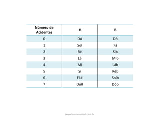 Número	de	
Acidentes
# B
0 Dó Dó
1 Sol Fá
2 Ré Sib
3 Lá Mib
4 Mi Láb
5 Si Réb
6 Fá# Solb
7 Dó# Dób
www.teoriamusical.com.br
 