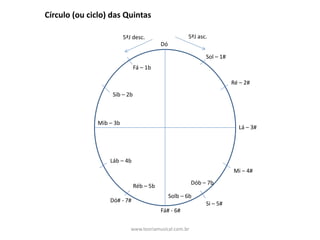 Círculo	(ou	ciclo)	das	Quintas
Dó
Sol	– 1#
Ré	– 2#
Lá	– 3#
Mi	– 4#
Si	– 5#
Fá#	- 6#
Dó#	- 7#
Fá	– 1b
Sib	– 2b
Mib	– 3b
Láb	– 4b
Réb	– 5b
Solb	– 6b
Dób	– 7b
5ªJ	asc.5ªJ	desc.
www.teoriamusical.com.br
 