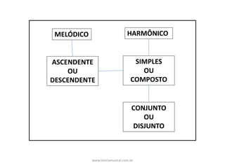 MELÓDICO HARMÔNICO
ASCENDENTE	
OU	
DESCENDENTE
SIMPLES
OU
COMPOSTO
CONJUNTO
OU
DISJUNTO
www.teoriamusical.com.br
 