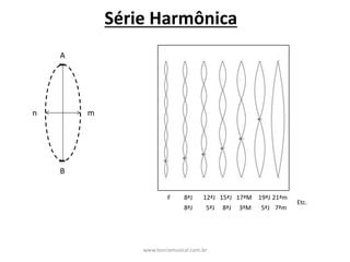Série	Harmônica
A
B
mn
8ªJ 12ªJ 15ªJ 17ªM 19ªJ 21ªm
8ªJ 5ªJ 8ªJ 3ªM 5ªJ 7ªm
F
Etc.
www.teoriamusical.com.br
 