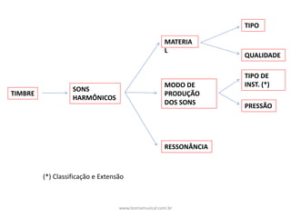 TIMBRE
SONS	
HARMÔNICOS
MATERIA
L
MODO	DE	
PRODUÇÃO	
DOS	SONS
RESSONÂNCIA
TIPO
QUALIDADE
TIPO	DE	
INST.	(*)
PRESSÃO
(*)	Classificação	e	Extensão
www.teoriamusical.com.br
 