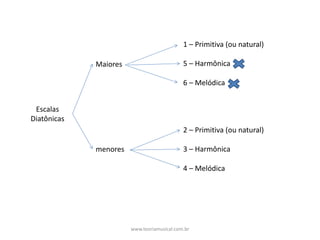 Escalas	
Diatônicas
1	– Primitiva	(ou	natural)	
5	– Harmônica				
6	– Melódica			
2	– Primitiva	(ou	natural)	
3	– Harmônica				
4	– Melódica			
Maiores
menores
www.teoriamusical.com.br
 