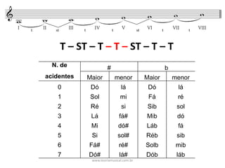T	– ST	– T	– T	– ST	– T	– T
N. de
acidentes
# b
Maior menor Maior menor
0 Dó lá Dó lá
1 Sol mi Fá ré
2 Ré si Sib sol
3 Lá fá# Mib dó
4 Mi dó# Láb fá
5 Si sol# Réb sib
6 Fá# ré# Solb mib
7 Dó# lá# Dób láb
www.teoriamusical.com.br
 