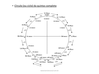 • Círculo	(ou	ciclo)	da	quintas	completo
www.teoriamusical.com.br
 