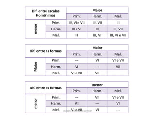 Dif. entre	escalas	
Homônimas
Maior
Prim. Harm. Mel.
menor
Prim. III,	VI	e	VII III,	VII III
Harm. III	e	VI III III,	VII
Mel. III III,	VI III,	VI	e	VII
Dif.	entre	as	formas
Maior
Prim. Harm. Mel.
Maior
Prim. --- VI VI	e VII
Harm. VI --- VII
Mel. VI	e	VII VII ---
Dif.	entre	as	formas
menor
Prim. Harm. Mel.
menor
Prim. --- VII VI	e VII
Harm. VII --- VI
Mel. VI	e	VII VI ---www.teoriamusical.com.br
 