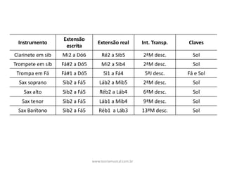 Instrumento
Extensão	
escrita
Extensão	real Int.	Transp. Claves
Clarinete	em	sib Mi2	a	Dó6 Ré2	a	Sib5 2ªM	desc. Sol
Trompete	em	sib Fá#2	a	Dó5 Mi2	a	Sib4 2ªM	desc. Sol
Trompa	em	Fá Fá#1	a	Dó5 Si1	a	Fá4 5ªJ	desc. Fá	e	Sol
Sax	soprano Sib2	a	Fá5 Láb2	a	Mib5 2ªM	desc. Sol
Sax	alto Sib2	a	Fá5 Réb2	a	Láb4 6ªM	desc. Sol
Sax	tenor Sib2	a	Fá5 Láb1	a	Mib4 9ªM	desc. Sol
Sax	Barítono Sib2	a	Fá5 Réb1		a	Láb3 13ªM	desc. Sol
www.teoriamusical.com.br
 