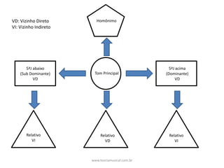 Tom	Principal
5ªJ	acima
(Dominante)
VD
5ªJ	abaixo
(Sub	Dominante)
VD
Homônimo
Relativo
VI
Relativo
VD
Relativo
VI
VD:	Vizinho	Direto
VI:	Vizinho	Indireto
www.teoriamusical.com.br
 