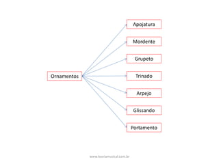 Ornamentos
Apojatura
Mordente
Grupeto
Trinado
Arpejo
Glissando
Portamento
www.teoriamusical.com.br
 