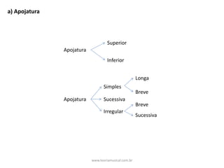 a)	Apojatura
Apojatura
Superior
Inferior
Apojatura
Simples
Sucessiva
Irregular
Longa
Breve
Breve
Sucessiva
www.teoriamusical.com.br
 