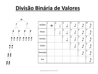 Divisão	Binária	de	Valores
www.teoriamusical.com.br
 