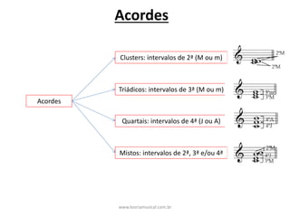 Acordes
Acordes
Clusters:	intervalos	de	2ª	(M	ou	m)
Triádicos:	intervalos	de	3ª	(M	ou	m)
Quartais:	intervalos	de	4ª	(J	ou	A)
Mistos:	intervalos	de	2ª,	3ª	e/ou	4ª
www.teoriamusical.com.br
 