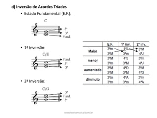 • Estado	Fundamental	(E.F.):
d)	Inversão	de	Acordes	Tríades
• 1ª	Inversão:
• 2ª	Inversão:
www.teoriamusical.com.br
 