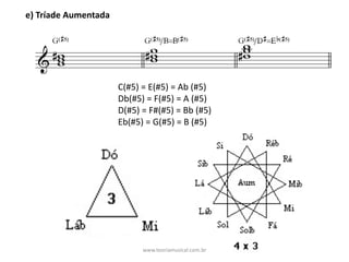 C(#5) = E(#5) = Ab (#5)
Db(#5) = F(#5) = A (#5)
D(#5) = F#(#5) = Bb (#5)
Eb(#5) = G(#5) = B (#5)
e)	Tríade	Aumentada
www.teoriamusical.com.br
 