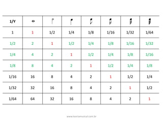 1/Y
1 1 1/2 1/4 1/8 1/16 1/32 1/64
1/2 2 1 1/2 1/4 1/8 1/16 1/32
1/4 4 2 1 1/2 1/4 1/8 1/16
1/8 8 4 2 1 1/2 1/4 1/8
1/16 16 8 4 2 1 1/2 1/4
1/32 32 16 8 4 2 1 1/2
1/64 64 32 16 8 4 2 1
www.teoriamusical.com.br
 
