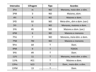 Intervalos Cifragem Tipo Acordes
3ªm m NO Menores,	meio-dim.	e	dim.
3ªM 3 NO Maiores,	dom.
4ªJ 4 NO Maiores	e	dom.
5ªD b5 NO Meio-dim.,	dim	e	dom.	(var.)
5ªJ 5 NO Menores,	maiores	e	dom.
5ªA #5 NO Maiores	e	dom.	(var.)
6ªM 6 ND Maiores	e	menores
7ªm 7 NO Menores,	meio-dim.	e	dom.
7ªM 7M NO Maiores	e	menores
9ªm b9 T Dom.
9ªM 9 T TODOS
9ªA #9 T Dom.
11ªJ 11 T Menores,	meio-dim.	e	dim.
11ªA #11 T Maiores	e	dom.
13ªm b13 T Dom.,	meio-dim.	e	dim.
13ªM 13 T Dom.www.teoriamusical.com.br
 