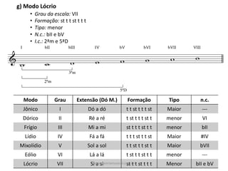 g)	Modo	Lócrio
• Grau	da	escala:	VII
• Formação: st	t	t	st	t	t	t
• Tipo:	menor
• N.c.: bII	e	bV
• I.c.: 2ªm	e	5ªD
Modo Grau Extensão	(Dó	M.) Formação Tipo n.c.
Jônico I Dó	a	dó t	t	st	t	t	t	st Maior ---
Dórico II Ré	a	ré t	st	t	t	t	st	t menor VI
Frígio III Mi	a	mi st	t	t	t	st	t	t menor bII
Lídio IV Fá	a	fá t	t	t	st	t	t	st Maior #IV
Mixolídio V Sol	a	sol t	t	st	t	t	st	t Maior bVII
Eólio VI Lá	a	lá t	st	t	t	st	t	t menor ---
Lócrio VII Si	a	si st	t	t	st	t	t	t Menor bII	e	bVwww.teoriamusical.com.br
 