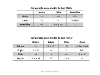 Jônico Lídio Mixolídio
Jônico --- #IV bVII
Lídio IV --- IV	e	bVII
Mixolídio VII #IV	e	VII ---
Dórico Frígio Eólio Lócrio
Dórico --- bII	e	bVI bVI bII,	bV	e	bVI
Frígio II	e	VI --- II bV
Eólio Vi bII --- bII	e	bV
Lócrio II,	V	e	VI V II	e	V ---
Comparação	entre	modos	do	tipo	menor
Comparação	entre	modos	do	tipo	Maior
www.teoriamusical.com.br
 