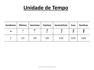 Unidade	de	Tempo
Semibreve Mínima Semínima Colcheia Semicolcheia Fusa Semifusa
1 1/2 1/4 1/8 1/16 1/32 1/64
www.teoriamusical.com.br
 