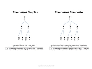 .
Compassos	Simples Compassos	Composto
www.teoriamusical.com.br
 