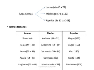 • Termos	Italianos
Andamentos
Lentos	(de	40	a	72)
Médios	(de	73	a	120)
Rápidos	(de	121	a	208)
Lentos Médios Rápidos
Grave	(40) Andante	(63	– 72) Allegro	(132)
Largo	(44	– 48) Andantino	(69	– 80) Vivace	(160)
Lento	(50	– 54) Sostenuto	(76	– 84) Vivo	(160)
Adagio	(54	– 58) Commodo	(80) Presto	(184)
Larghetto	(60	– 63) Maestoso	(84	– 88) Prestissimo	(208)
www.teoriamusical.com.br
 