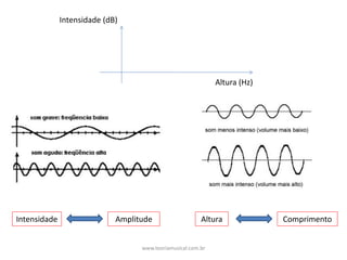 Intensidade	(dB)
Altura	(Hz)
Intensidade Amplitude Altura Comprimento
www.teoriamusical.com.br
 